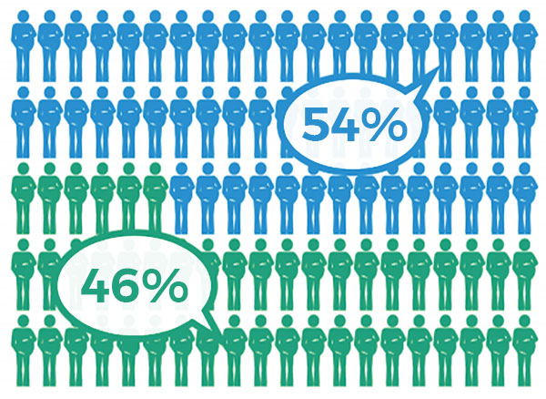 Image shows 46 green figures. labeled 46%, and 54 blue figures labeled 54%.