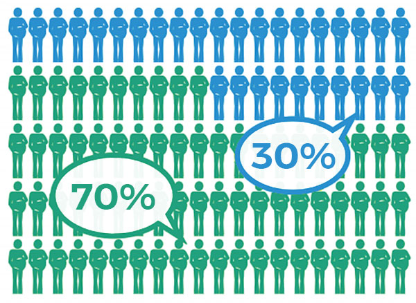 Image shows 70 green figures labeled 70%, and 30 blue figures labeled 30%.