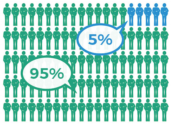 Image shows 95 green figures labeled 95%, and 5 blue figures labeled 5%.