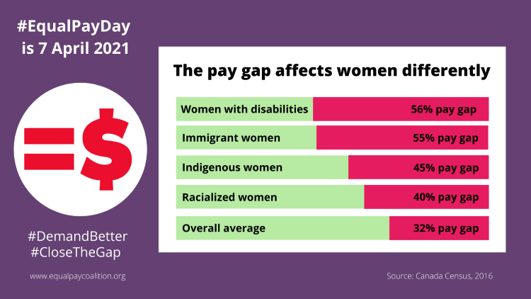Equal Pay Day sharable with graph representation of the impact of intersectionality on women's earnings in the same categories outlined in the body of text.
