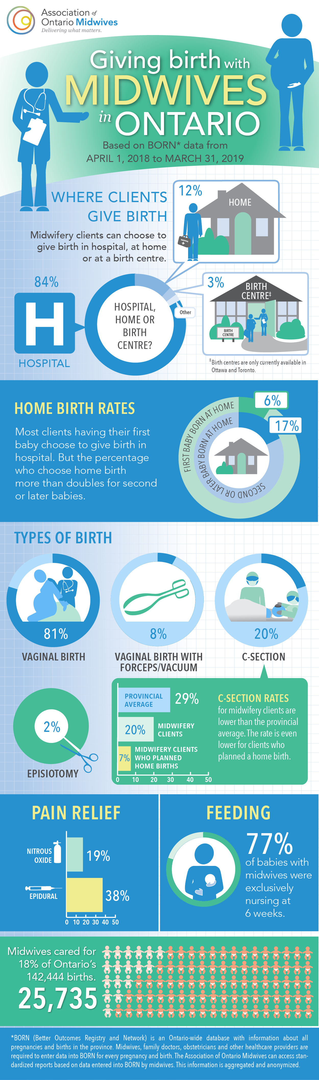 Infographic with midwifery relevant data from BORN Ontario