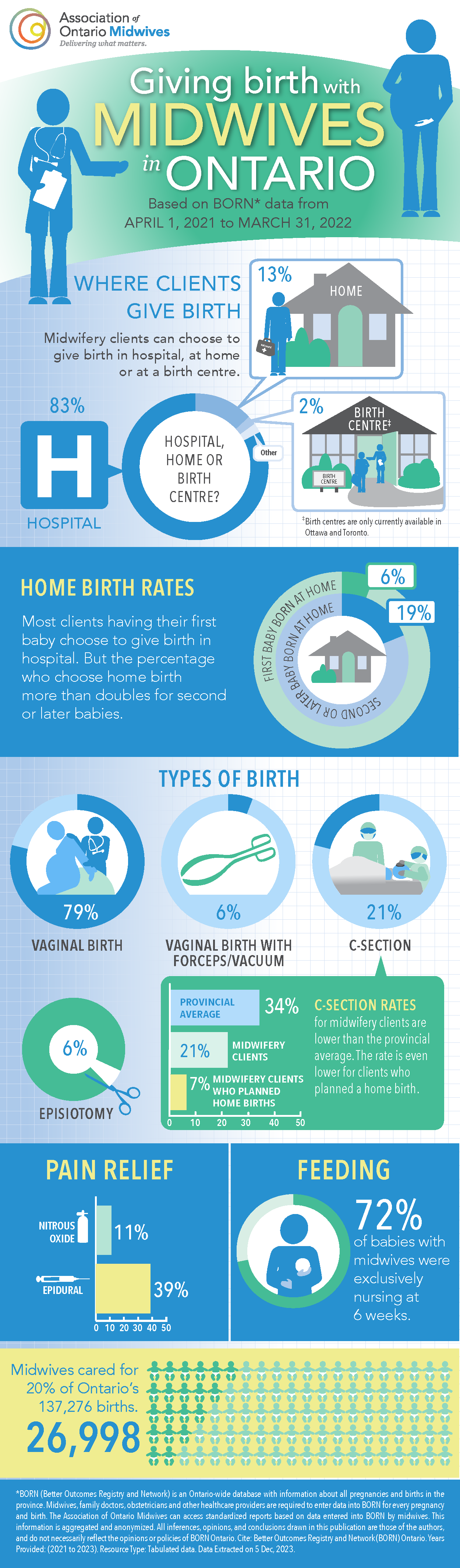 BORN midwifery data infographic; see transcript below for more information.