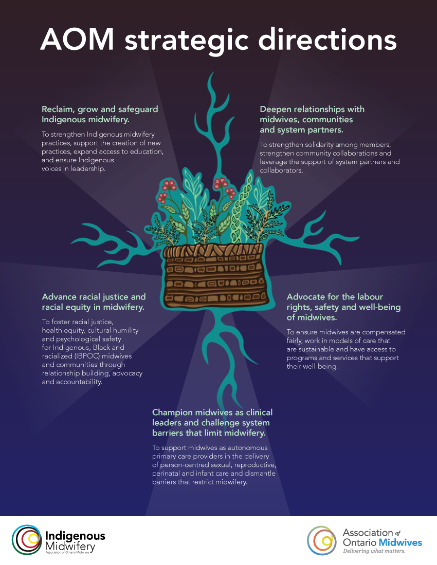 Visual summary of strategic directions listed in webpage copy above. Basket artwork by Storm Angeconeb represents the AOM which is holding precious medicines for the future of our sustainability. It represents the staff and the midwives we serve.