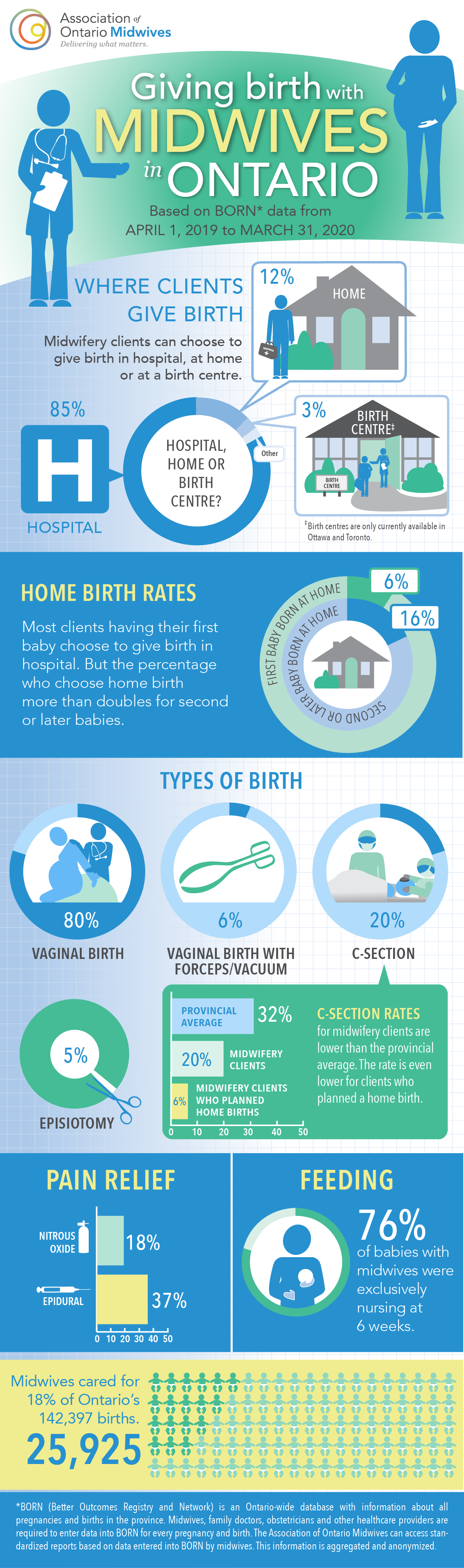 Infographic depicting midwifery statistics from April 2019 to March 2020