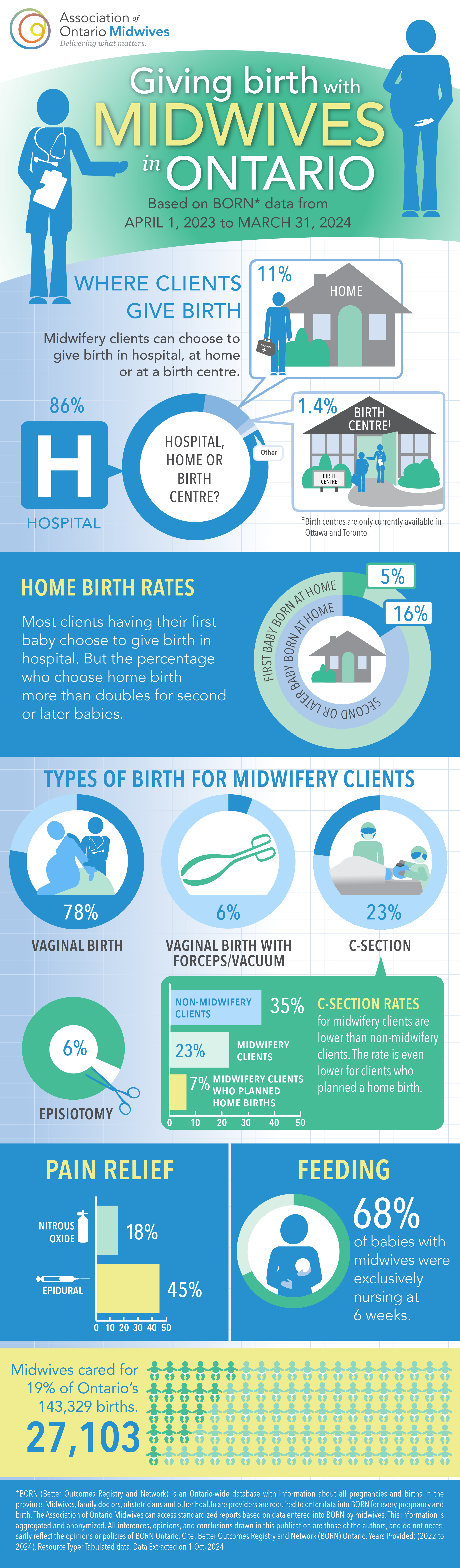 Midwifery by the numbers BORN infographic