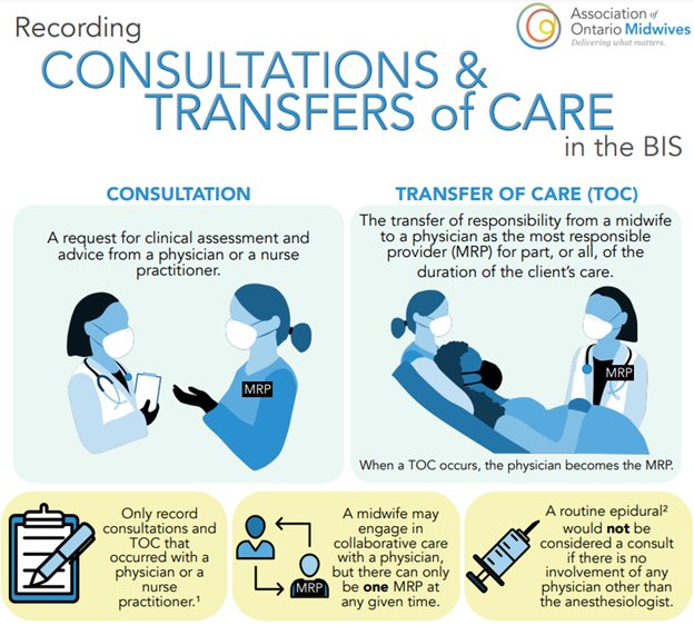 Partial inforgraphic illustrating instructions for completing data entry when a consultation or transfer of care has occued.