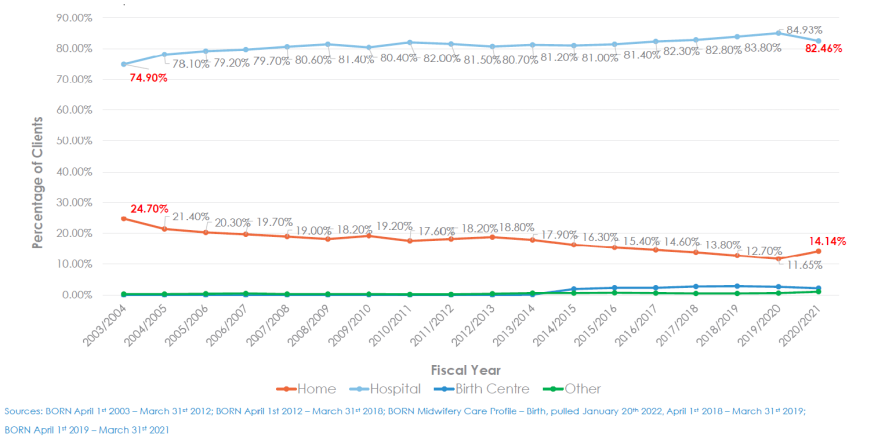 Graph depicting location of birth for Ontario midwifery clients from April 1, 2003, to March 31, 2021.