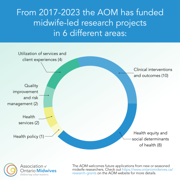 From 2017-2023 the AOM has funded midwife-led research projects in six different areas: Utilization of services and client experiences (4 projects), quality improvement and risk management (2 projects), health services (2 projects), health policy (1 project), health equity and social determinants of health (8 projects), and clinical interventions and outcomes (10 projects).