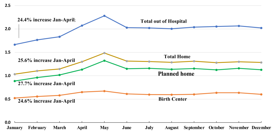 Graph depicting percent of community, home, planned home and birth center births in the United States during 2020.